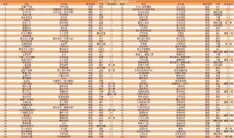 7月微信小游戏畅销榜TOP100：传奇站稳前十，3款新游跻身TOP30