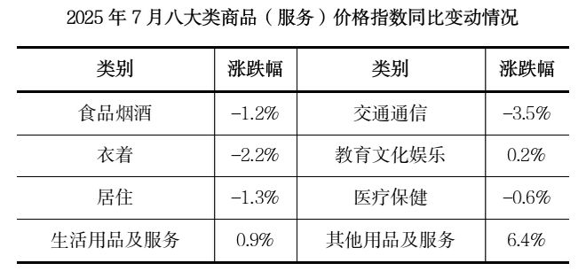 2025年7月潮州市CPI数据发布